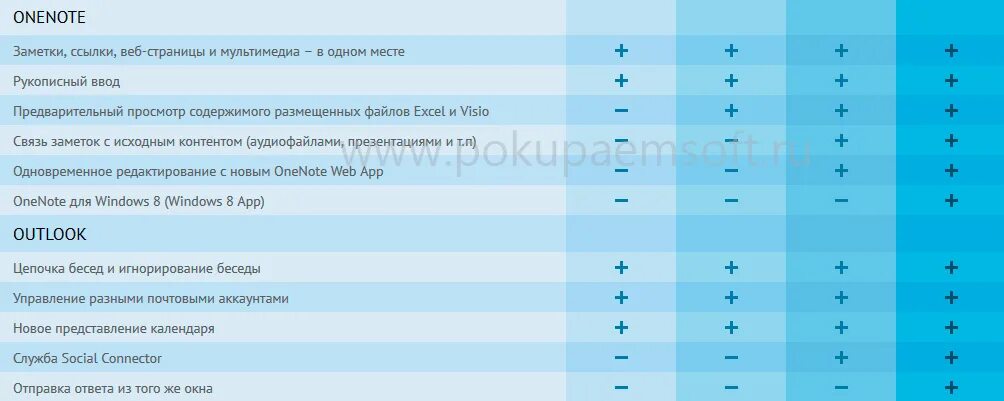 Различия между версиями. Office отличия версий таблица. Сравнение версий Microsoft Office. Сравнительная таблица офисных пакетов. Версии Майкрософт офис разница.