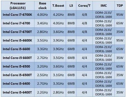 Поколения процессоров intel core i7