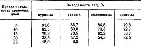 Срок годности гусиных яиц