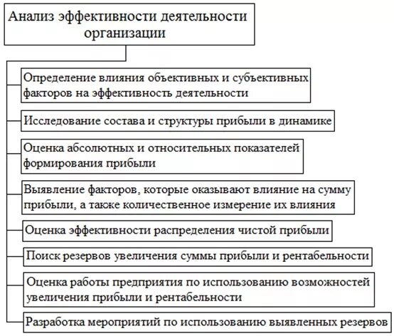 Эффективность деятельности организации курсовая