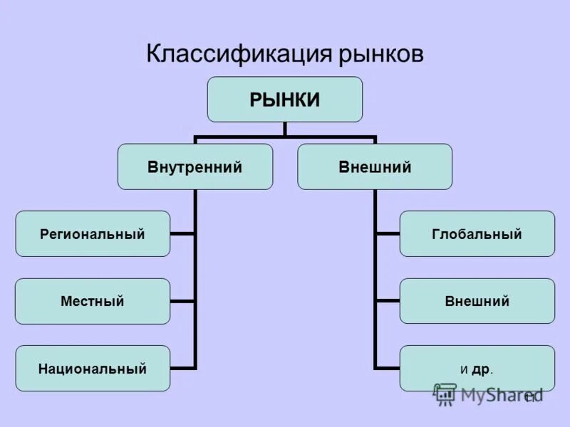 Финансовый рынок урок 10 класс