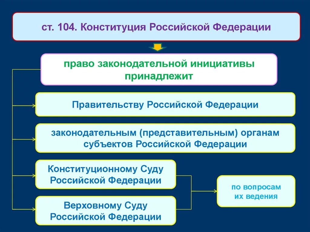 Законодательная инициатива законодательных органов субъектов рф. Право бюджетной инициативы принадлежит исключительно. Право законодательной инициативы. Право законодательной инициативы в Российской Федерации принадлежит. Право законодательной инициативы не принадлежит.