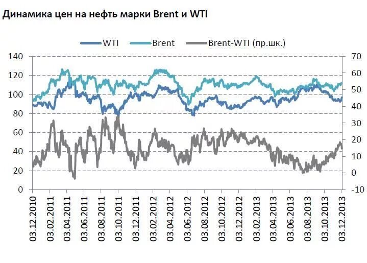 Ценовая динамика на нефть на мировом рынке