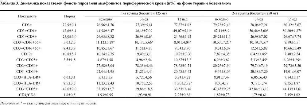 3 6 5 92 25. Cd3 лимфоциты норма. Нормы показателей иммунофенотипирования лимфоцитов. Норма cd3+т-лимфоцитов. Исследование cd4 лимфоцитов норма.