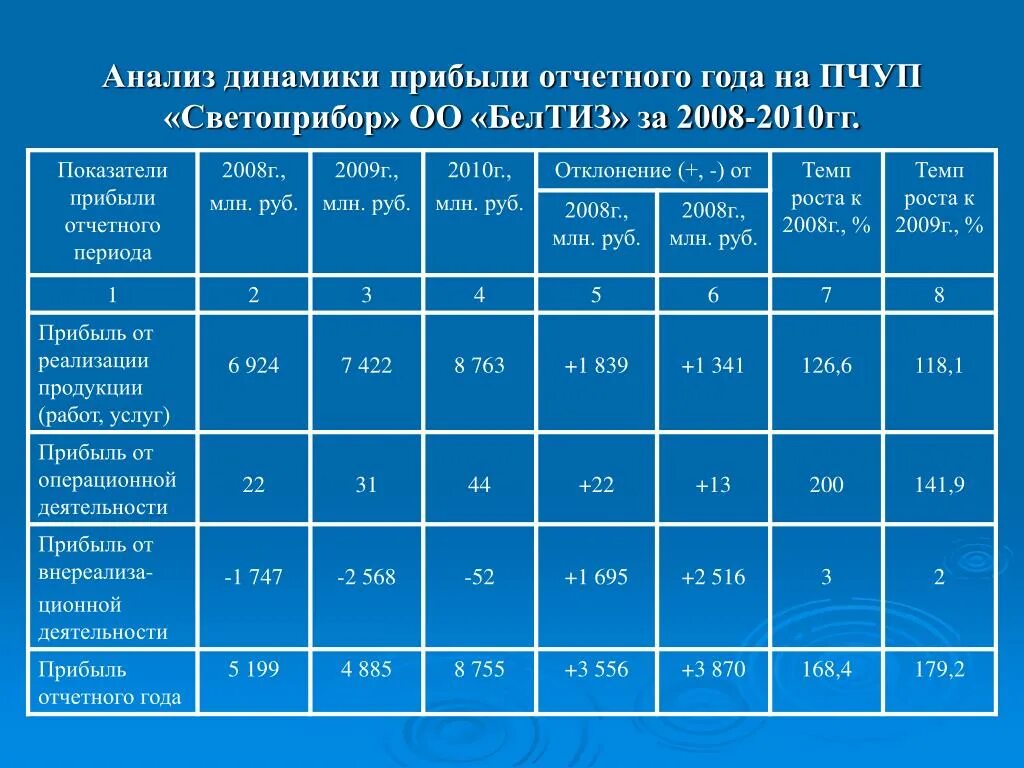 Анализ реализации мероприятий. Анализ динамики финансовых результатов. Анализ динамики прибыли. Динамика финансовых результатов предприятия. Анализ динамики показателей финансовых результатов.