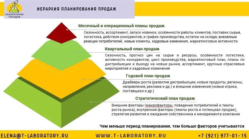 Распределение планов продаж. Пирамида продаж. пирамида планирования продаж. иерархия планирования. пирамида планирования в компании.