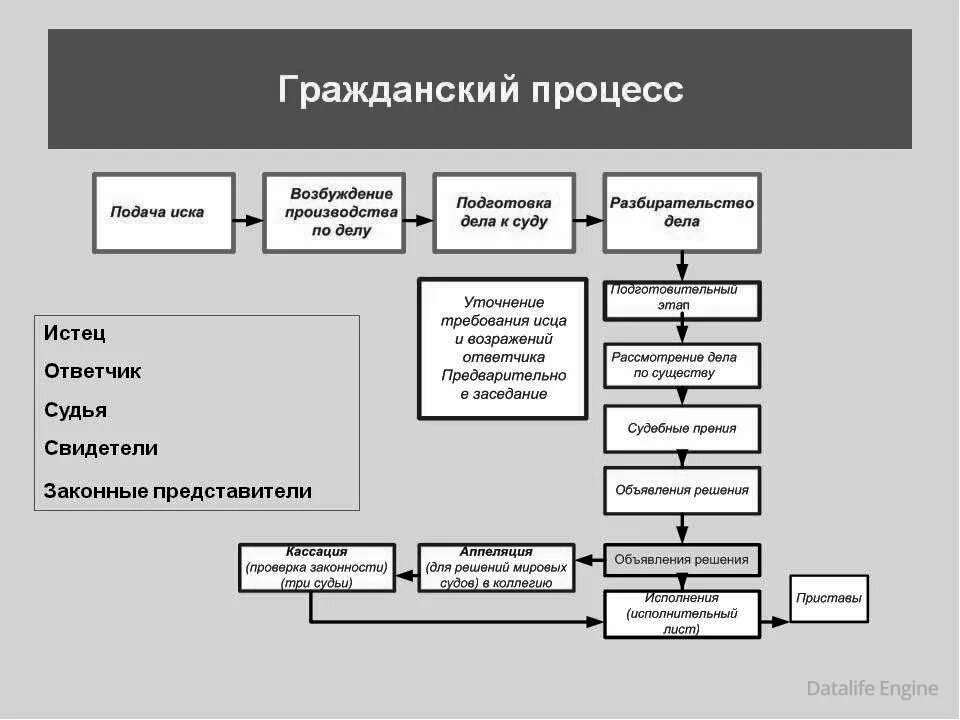 Этапы судебной процедуры в гражданском процессе. Этапы гражданского процесса схема. Схема стадии прохождения дела в суде гражданского процесса. Судебная система в гражданском процессе схема.