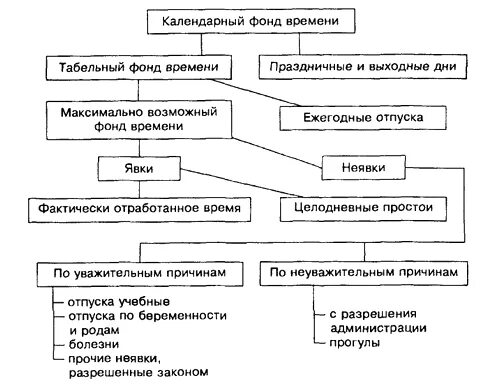 Использование календарного фонда времени. Календарный фонд времени. Календарный фонд времени работников. Структура календарного фонда рабочего времени. Максимально возможный фонд рабочего времени.