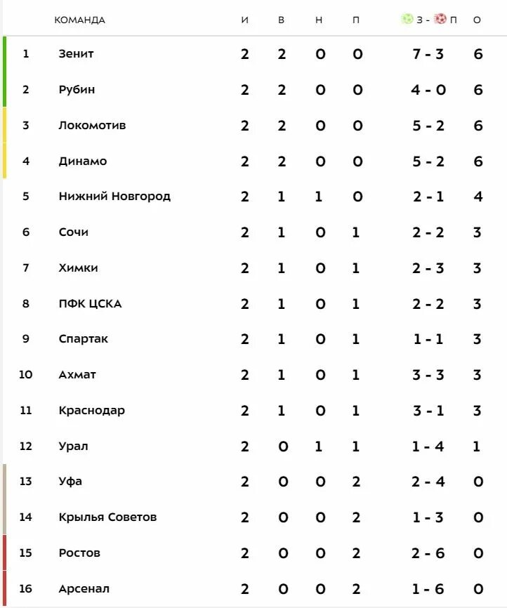 Таблица игр по футболу россии премьер лиги. Турнирная таблица Российской премьер Лиги 2022. ФНЛ турнирная таблица 2021-2022. РПЛ 2021-2022 турнирная таблица. Турнирная таблица РФПЛ 2021-2022 по футболу.