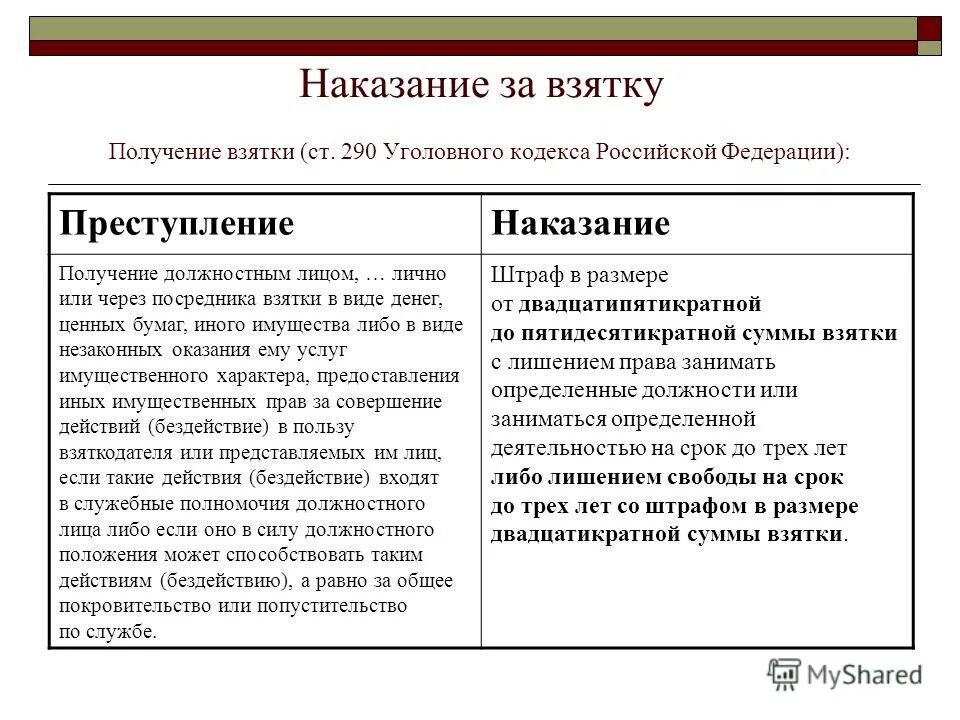 Получение взятки считается. Ст 290 УК РФ. Получение взятки ст 290 УК РФ. Ч 3 ст 290 УК РФ наказание. Наказание за получение взятки ст 290 УК РФ.