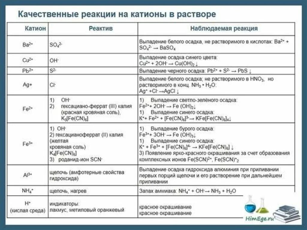 Качественные реакции на ионы в растворе. Качество реакции на катионы и анионы. Качественные реакции на неорганические ионы. Качественные реакции катиона бария таблица. Качественные реакции на ионы в неорганической химии.