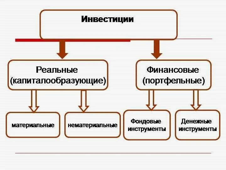 Вложения в реальные активы. Реальные и финансовые инвестиции. Реальные инвестиции примеры. Сравнительная характеристика финансовых и реальных инвестиций. К типам инвестирования относят.