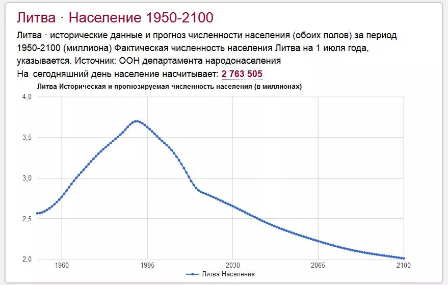 Население Литвы график по годам. Литва демография график. Население Литвы 1991-2020. Численность населения Литвы. Численность населения литвы на 2023 год