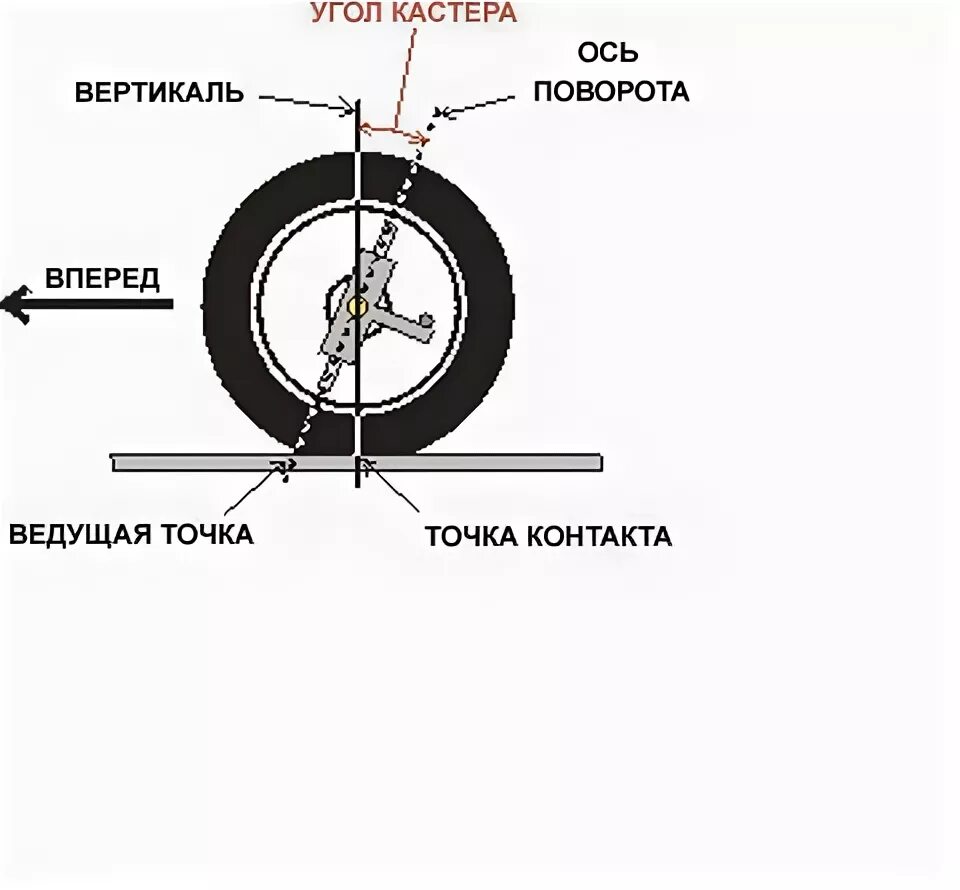 Разные колеса на осях можно ли. Развал схождение ВАЗ 2107. Угол продольного наклона колеса. Кастор подвески ВАЗ 2107. Углы установки колес Кастер.