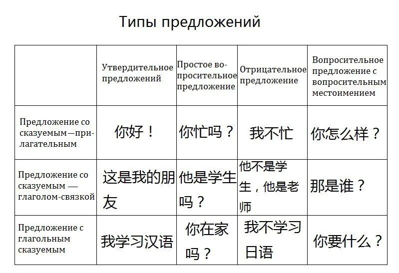 Типы предложений в китайском. Порядок слов в предложении в китайском языке. Предложения на китайском языке. Структура предложения в китайском языке. Построение предложений в кита.