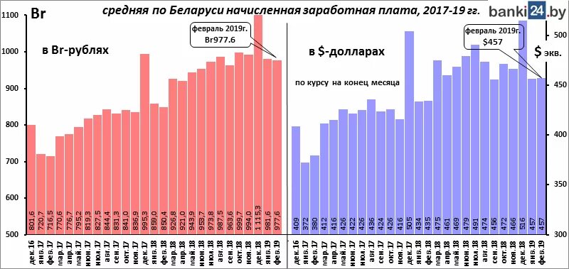 Минимальная зп рб