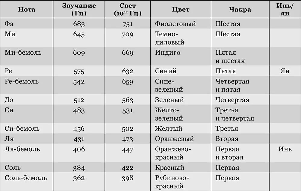 Частота вибраций чакр человека в Гц. Частота работы органов. Частоты сольфеджио для чакр. Частоты органов человека.