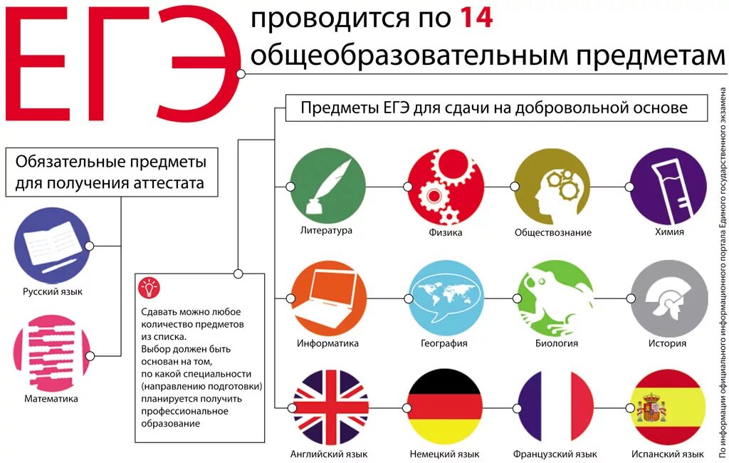 Предметы ЕГЭ. Предметы для сдачи ЕГЭ. ЕГЭ предметы по выбору. Выбор предметов для сдачи ЕГЭ.