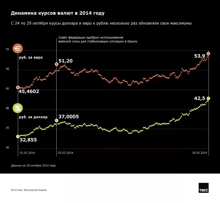 Курс доллара цб и биржа. Динамика курса валют. динамика валютного курса. динамика курсов валют. динамика курса рубля.