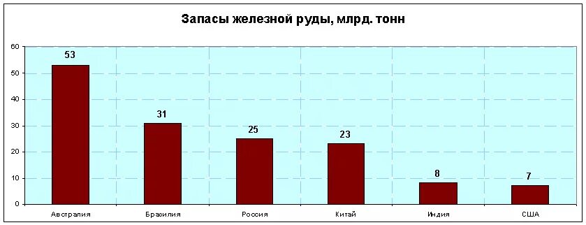 Железная руда разведанные запасы. Запасы железной руды в мире 2020. Лидеры по запасам железных руд. Страны по добыче железных руд. Лидеры по запасам железной руды в мире.