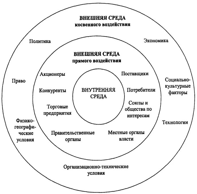 Структура внешней и внутренней среды организации. Внутренняя и внешняя среда организации схема. Внутренняя и внешняя среда организации в менеджменте. Факторы внутренней и внешней внешней среды организации. Факторы влияющие на развитие экономической системы