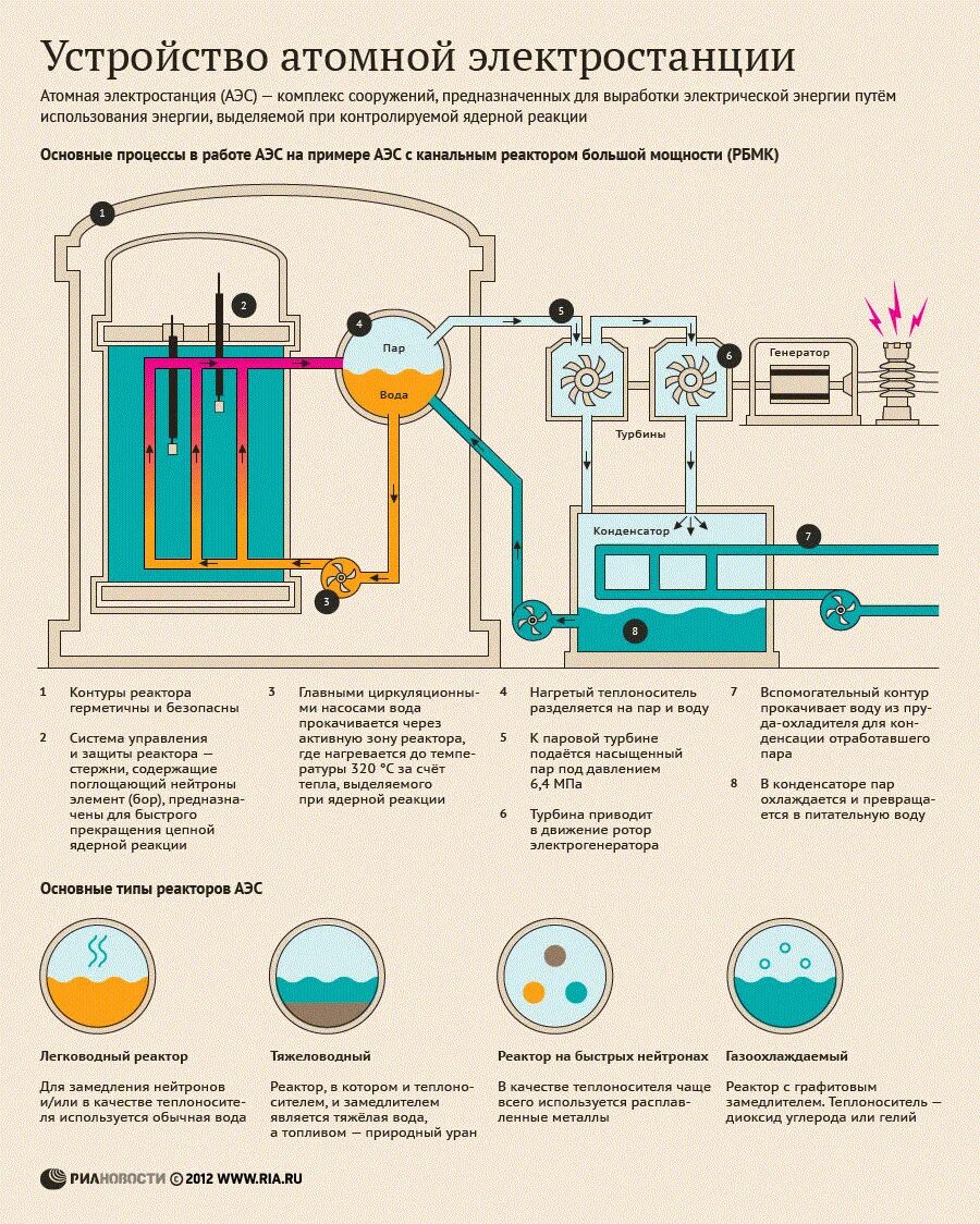 Принцип работы атомной электростанции схема. Ядерный реактор АЭС схема. Схема работы атомной станции. Схема АЭС С реакторами.