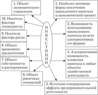 Инвестиционная деятельность предприятия курсовая