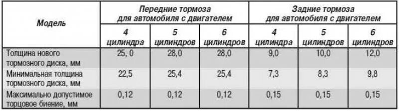 Какая допускается минимальная толщина. Допустимая толщина тормозных дисков ваз 2114. толщина тормозных дисков ваз 2114. минимальная толщина передних тормозных дисков ваз. минимальная толщина тормозных дисков ваз 2114.