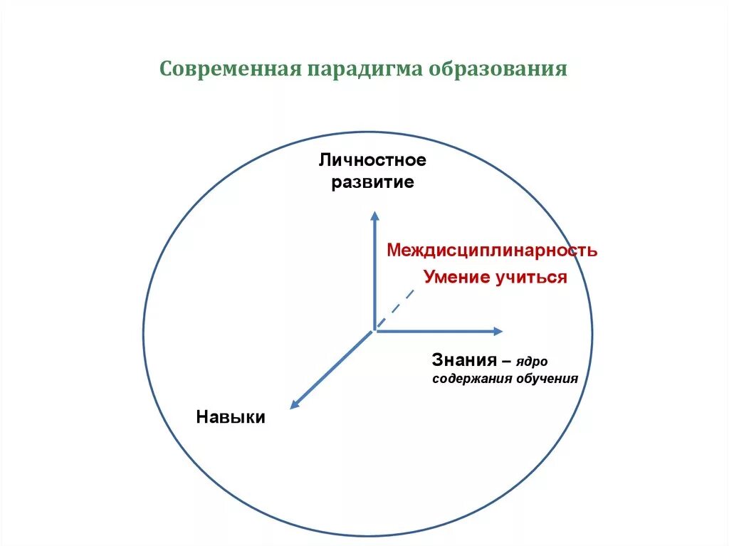 Парадигма образовательного процесса. Современные парадигмы образования. современная парадигма обучения. личностная парадигма. парадигма современной концепции воспитания.