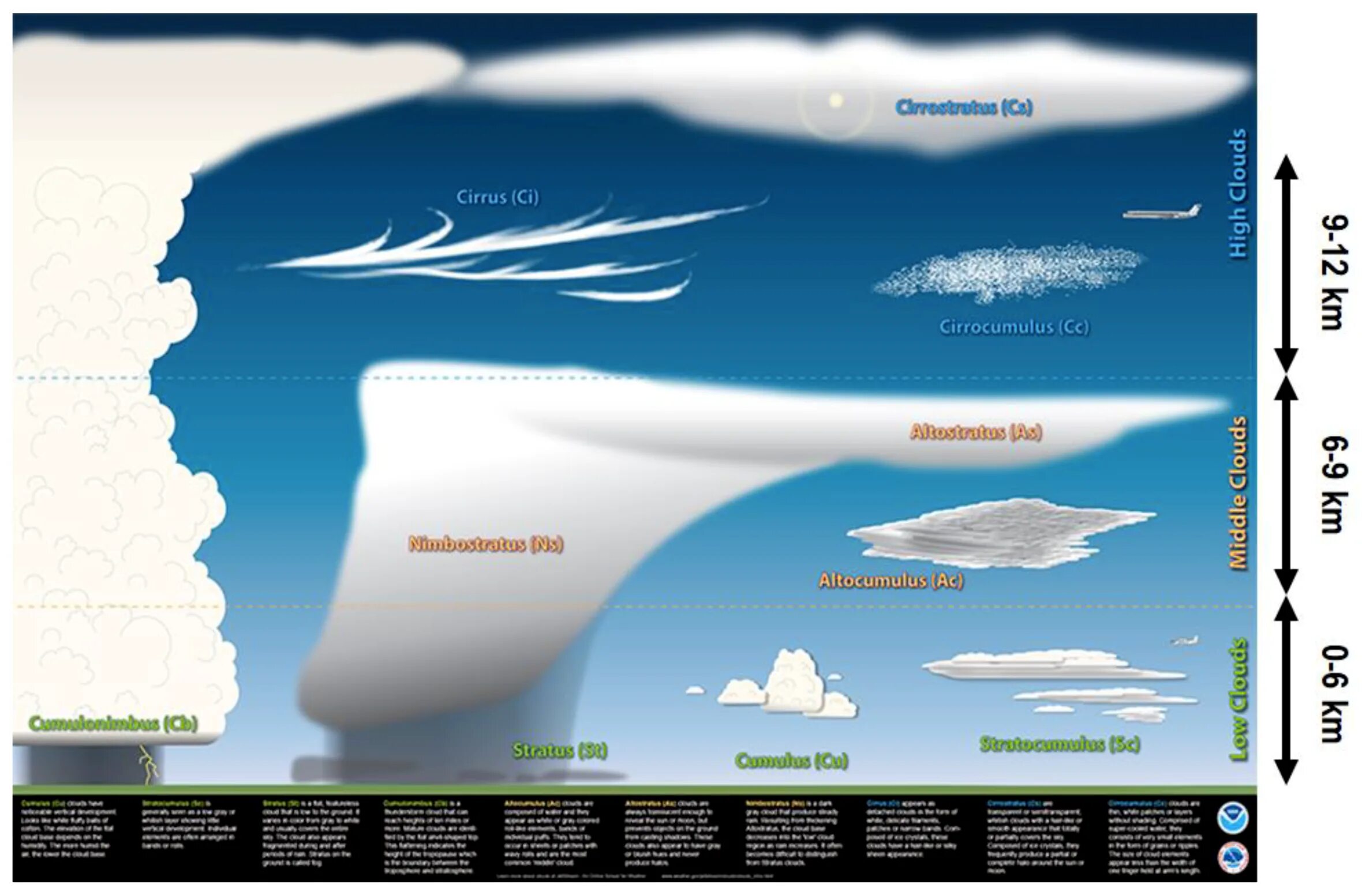 Высота облаков погода. Типы облаков. Высота облаков. Облака метеорология. Виды облаков и высота.