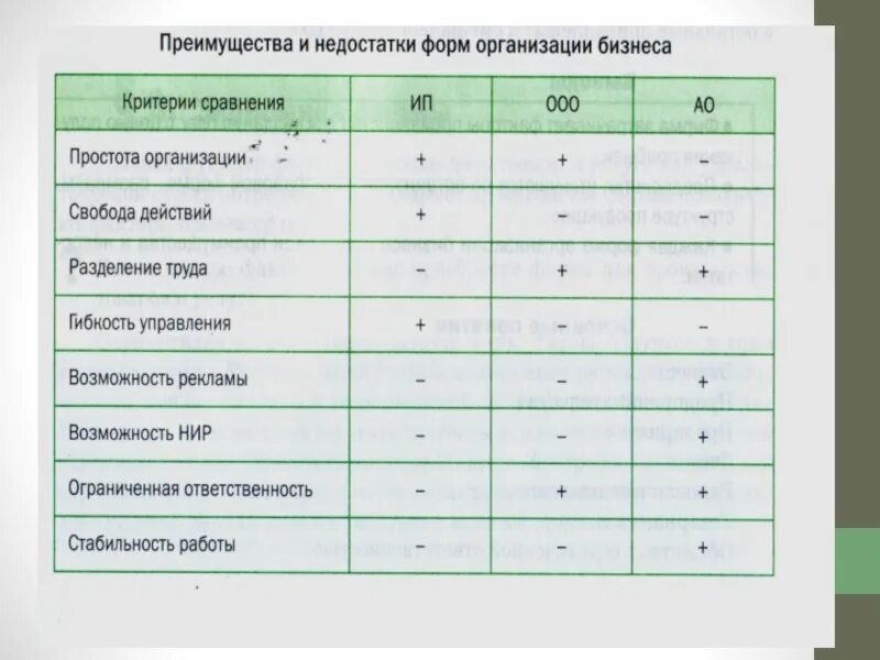 Преимущества формы ооо. Преимущества и недостатки форм организации. Достоинства и недостатки форм организации бизнеса. Преимущества и недостатки форм предприятий. Формы бизнеса преимущества и недостатки таблица.