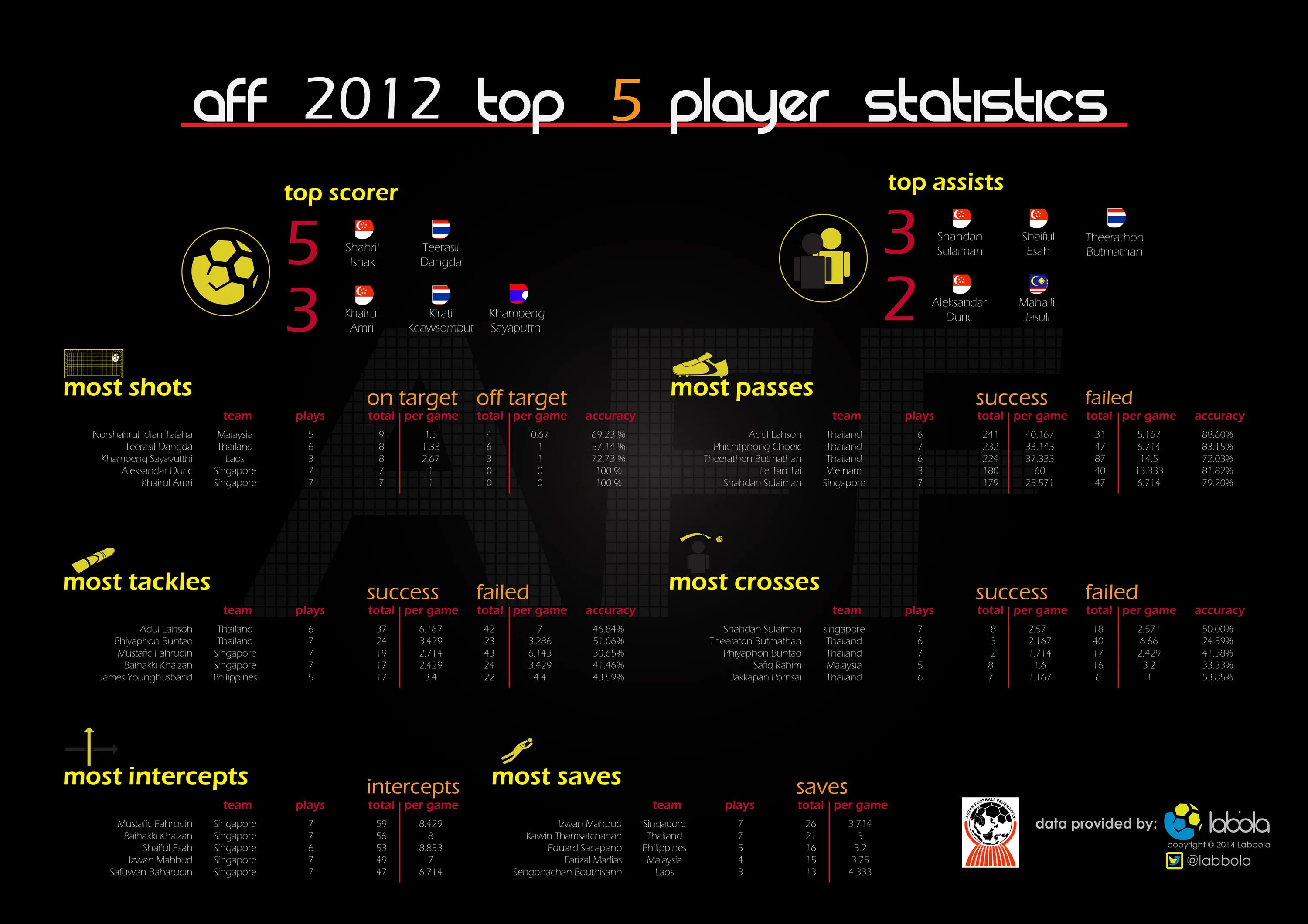 Player stats. FIFA Player stats. Statistic Player CS go. Топ 2012.