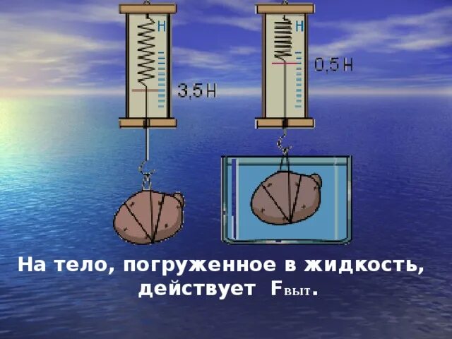 Силы действующие на тело погруженное в жидкость. Архимедова сила. Архимедова сила в жидкости. Погружение тела в жидкость. Вес тела полностью погруженного в воду равен