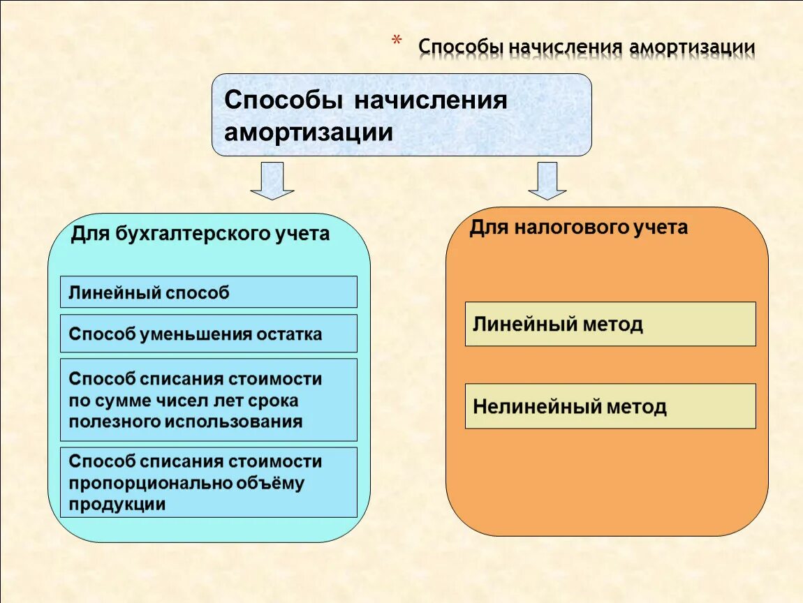 Основные средства в целях налогообложения. Методы начисления износа основных фондов. Способы начисления износа основных средств. Износ основных фондов. Способы начисления амортизации.. Методы начисления амортизации 4 метода.