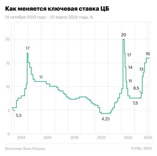 Когда меняют ключевую ставку