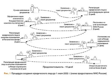Схема регистрации юридического лица