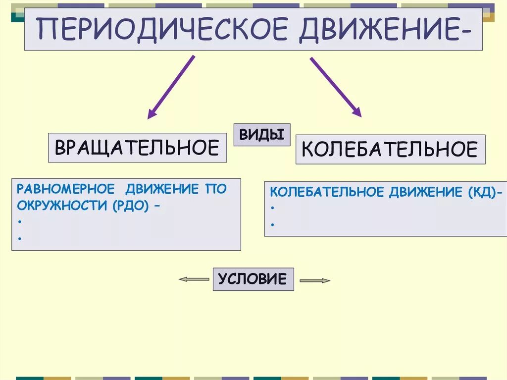 Виды периодического движения. Периодическое движение примеры. Периодическое движение физика. Периодическое движение это в физике. Периодически повторяющееся движение