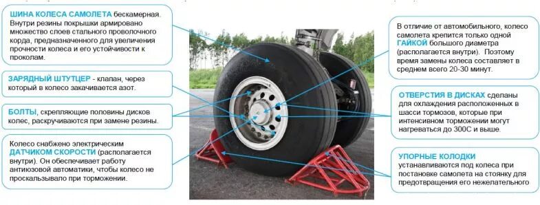 Как отправить колеса в другой город. Давление в колесах шасси самолета. Самолётные покрышки. Размер колеса самолета. Размер самолетного колеса.