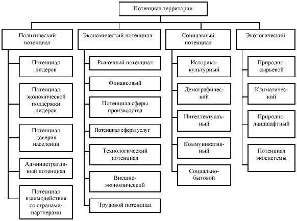 Культурный потенциал страны. Структура социально-экономического потенциала региона. Структура социально-экономического потенциала территории. Региональное строение экономического потенциала. Структура туристского потенциала территории.