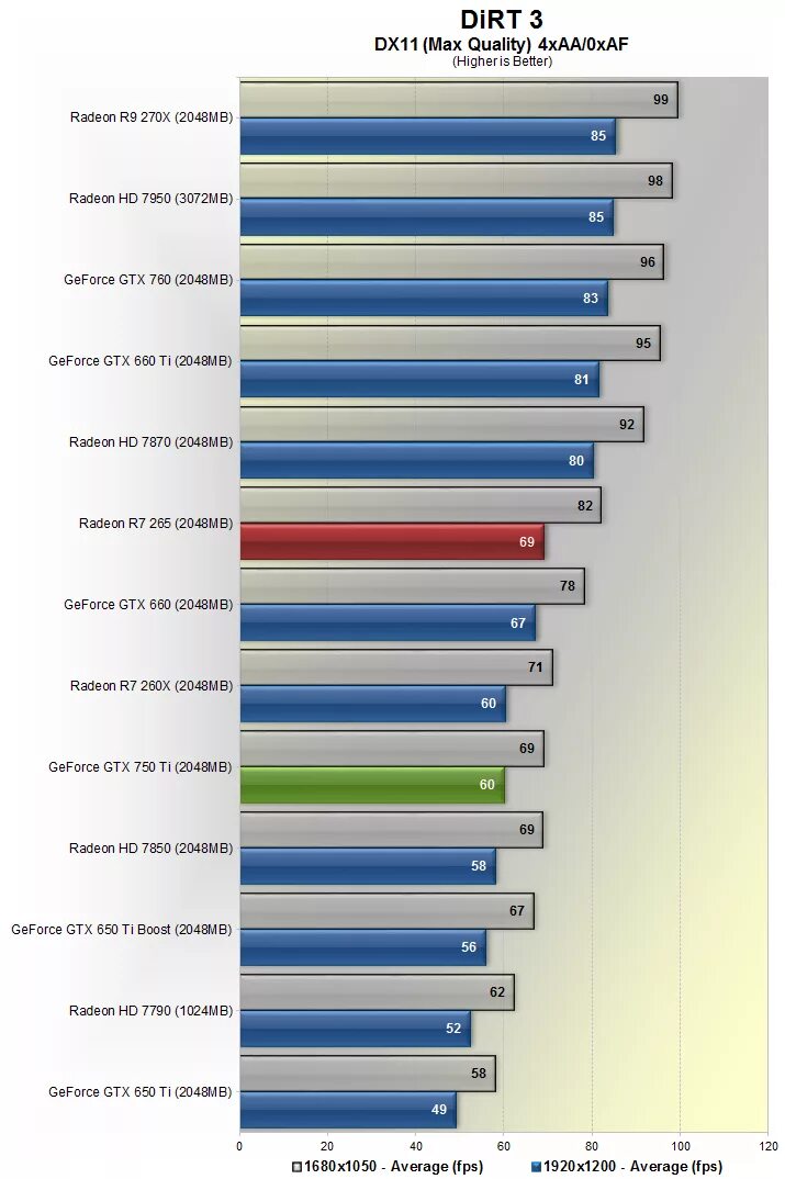 Gtx 750 сравнение. 750 Ti 4gb vs GTX. R9 270x vs. Bf v GTX 750. GTX 660 ti Бенчмарк.