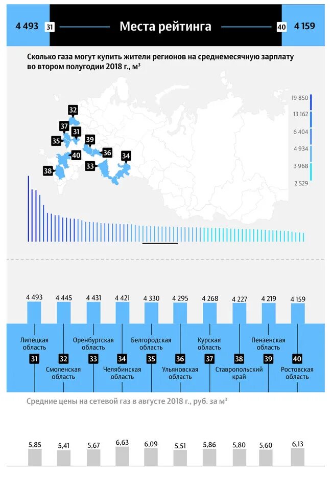 Сколько газа в мире. Инфографика население регионов России. Рейтинг по газа. Рейтинг количества газа. Регионы Северного Кавказа в рейтингах.