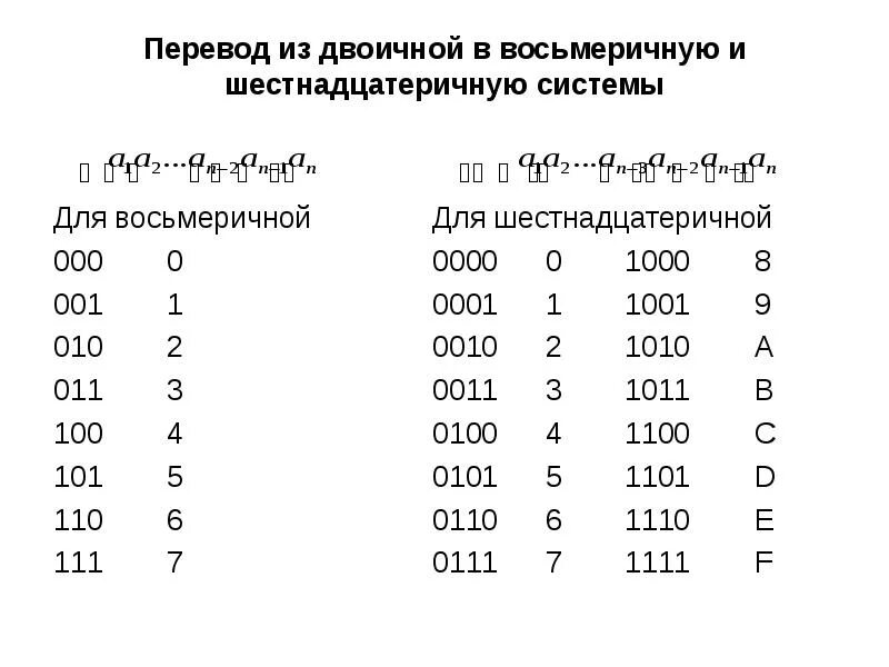 Преобразование в двоичную систему. Перевод из двоичной системы в восьмеричную. Восьмеричная система счисления в двоичную. Перевод из двоичной в восьмеричную систему счисления. Перевод из двоичной в восьмеричную систему счисления таблица.