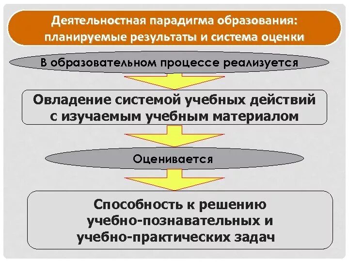 Парадигма образовательного процесса. Деятельностная парадигма образования. педагогические парадигмы как оценка процесса образования. деятельностная парадигма образования в рф. педагогические парадигмы как оценивание процесса образования.