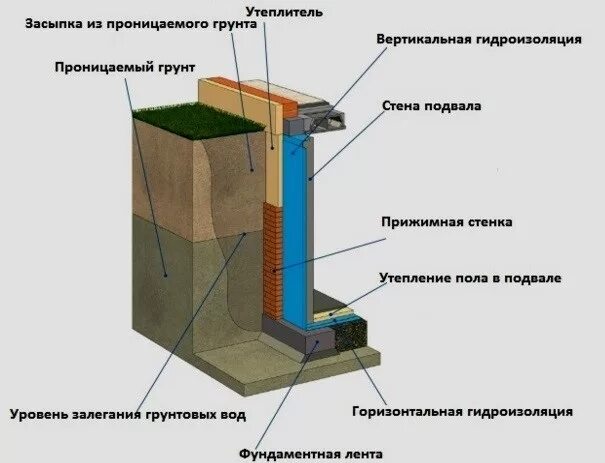 Гидроизоляция подвала изнутри от грунтовых. Гидроизоляция цокольного этажа изнутри от грунтовых вод. гидроизоляция цокольного этажа от грунтовых вод внутри. гидроизоляция внутри подвала от грунтовых вод. гидроизоляция цоколя изнутри от грунтовых вод.
