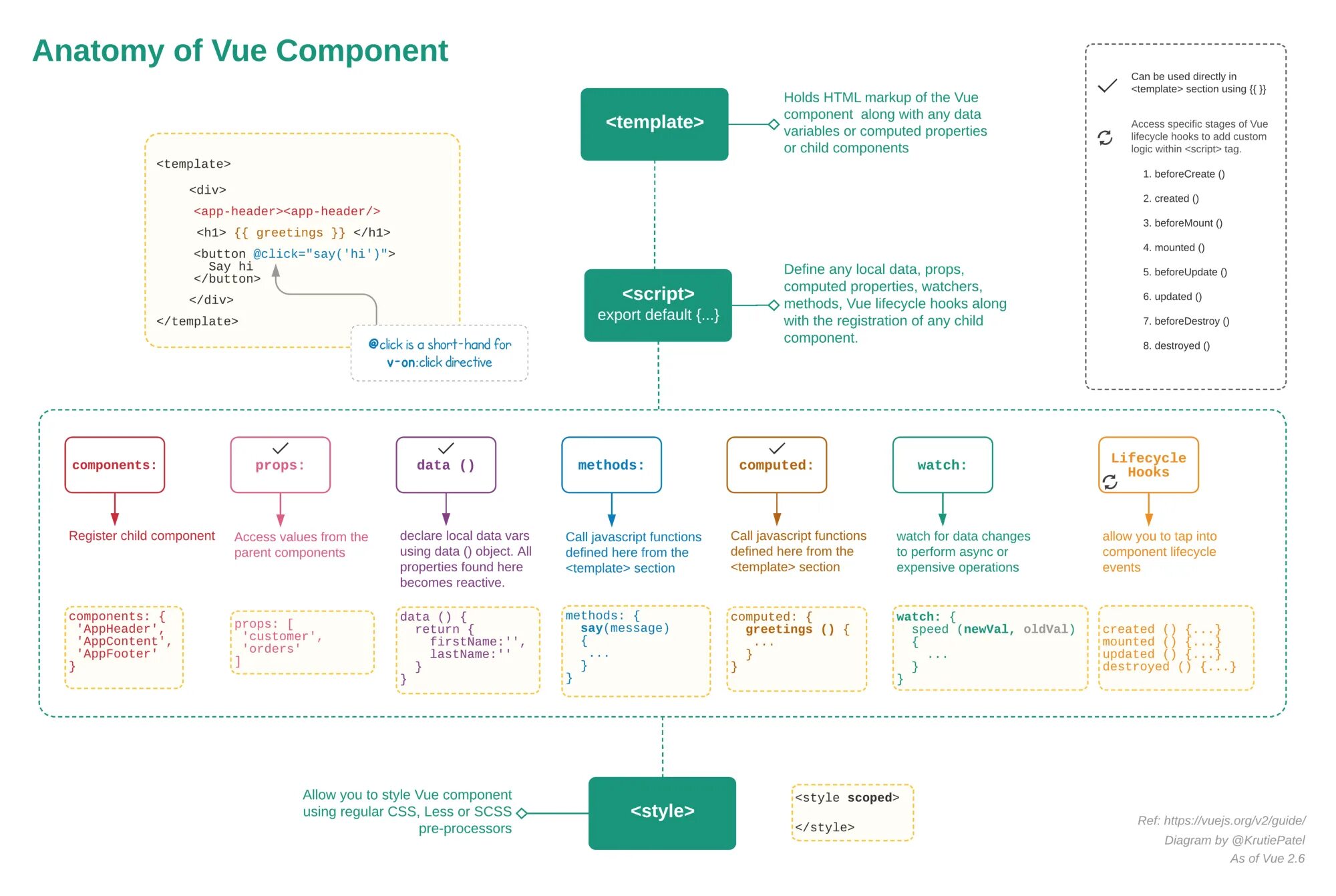 Vue components. Vue js шпаргалка. Vue js components. Vue структура.