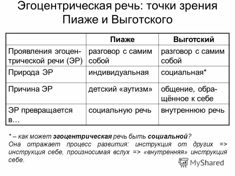 Пиаже и выготский сравнение. Эгоцентрическая речь выготский пиаже. Речь по выготскому. Эгоцентрическая речь по выготскому. Эгоцентрическая речь по пиаже и выготскому.