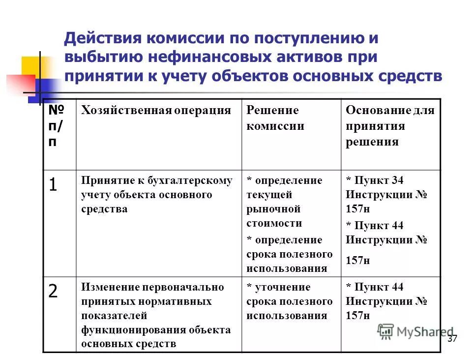 Приказ о постановке на учет. Приказ о комиссии по поступлению и выбытию активов. Решение комиссии по поступлению и выбытию. Протоколы комиссии по поступлению и выбытию. Функции комиссии по поступлению и выбытию активов.