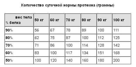 Сколько грамм белка в протеине. Сколько грамм протеина принимать. Сколько грамм протеина на 1 кг. Норма протеина в день. Сколько грамм протеина нужно.