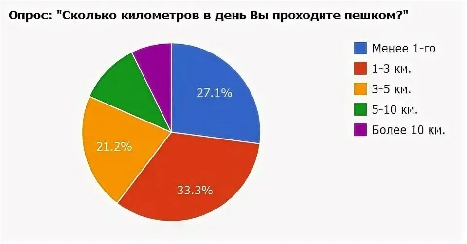За сколько человек пройдет
