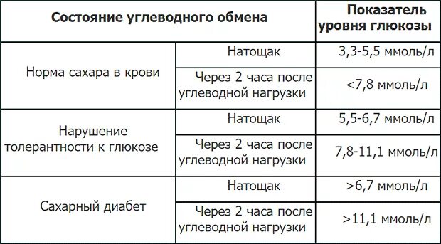 Какой уровень глюкозы после еды. Норма сахара при диабете 1 типа таблица. норма сахара в крови при сахарном диабете. таблица сахар в крови при диабете 1 типа. показатели глюкозы в крови норма при сахарном диабете.